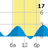 Sebastian Inlet tide chart for Sunday, May 17, 2026