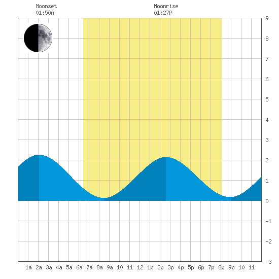 Sebastian Inlet tide chart for Saturday, May 23, 2026