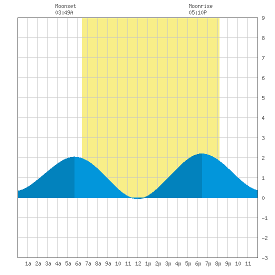Sebastian Inlet tide chart for Wednesday, May 27, 2026