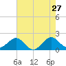 Sebastian Inlet tide chart for Wednesday, May 27, 2026