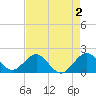 Sebastian Inlet tide chart for Saturday, May 2, 2026