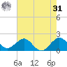 Sebastian Inlet tide chart for Sunday, May 31, 2026