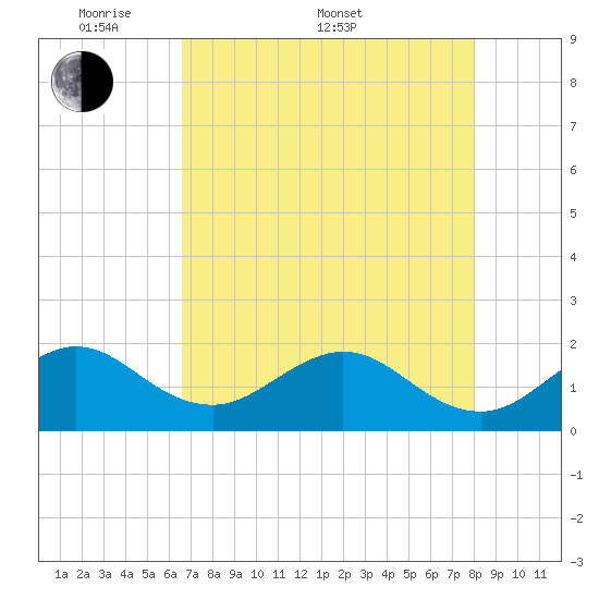 Sebastian Inlet tide chart for Saturday, May 9, 2026