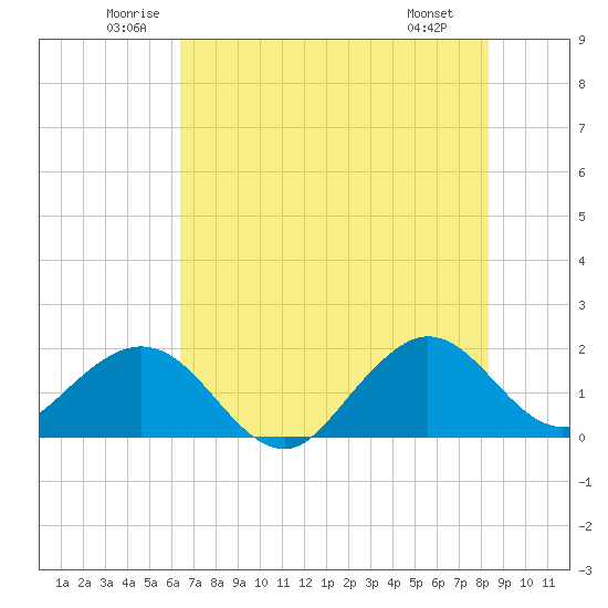 Sebastian Inlet tide chart for Thursday, June 11, 2026