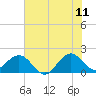 Sebastian Inlet tide chart for Thursday, June 11, 2026