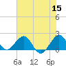 Sebastian Inlet tide chart for Monday, June 15, 2026