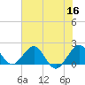 Sebastian Inlet tide chart for Tuesday, June 16, 2026