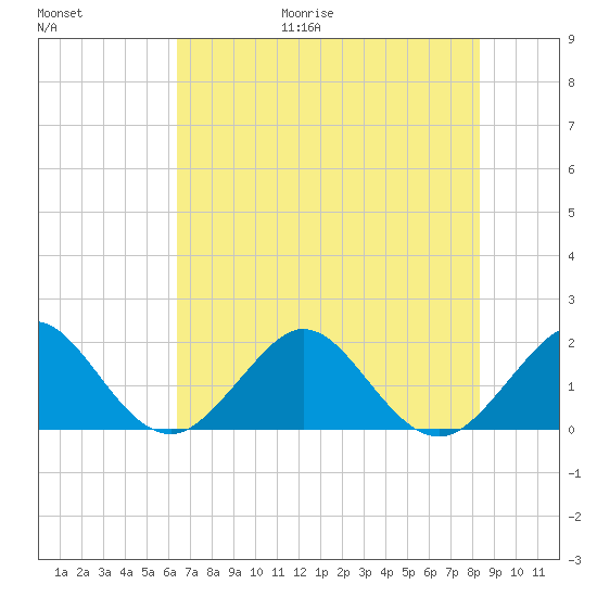 Sebastian Inlet tide chart for Friday, June 19, 2026