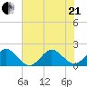 Sebastian Inlet tide chart for Sunday, June 21, 2026
