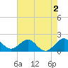 Sebastian Inlet tide chart for Tuesday, June 2, 2026