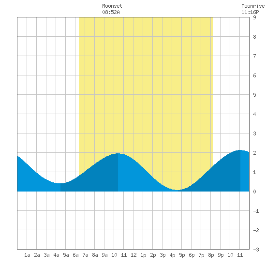 Sebastian Inlet tide chart for Wednesday, June 3, 2026