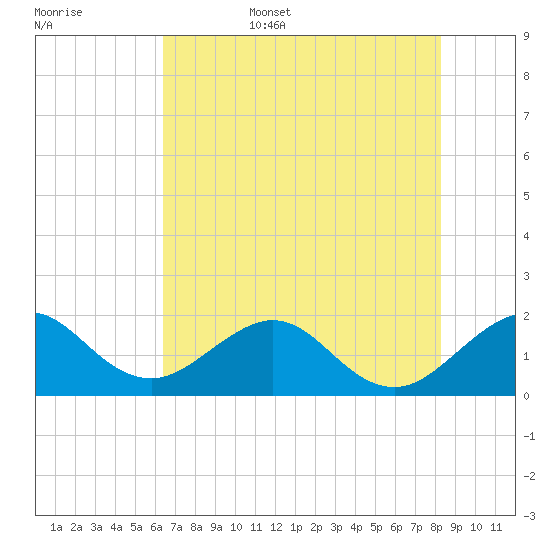 Sebastian Inlet tide chart for Friday, June 5, 2026