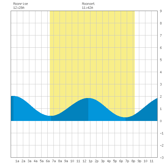 Sebastian Inlet tide chart for Saturday, June 6, 2026