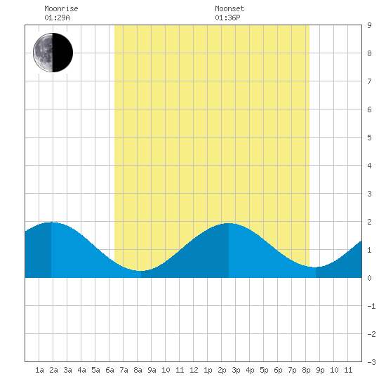 Sebastian Inlet tide chart for Monday, June 8, 2026