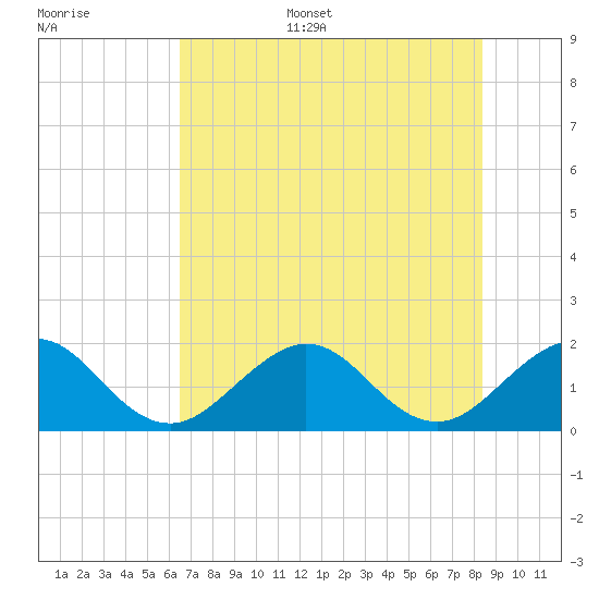 Sebastian Inlet tide chart for Sunday, July 5, 2026
