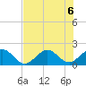 Sebastian Inlet tide chart for Monday, July 6, 2026