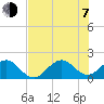 Sebastian Inlet tide chart for Tuesday, July 7, 2026