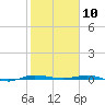 Sebastian tide chart for Sunday, January 10, 2021