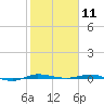 Sebastian tide chart for Monday, January 11, 2021