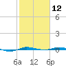 Sebastian tide chart for Tuesday, January 12, 2021