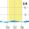 Sebastian tide chart for Thursday, January 14, 2021