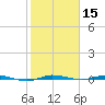 Sebastian tide chart for Friday, January 15, 2021