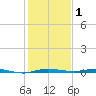 Sebastian tide chart for Friday, January 1, 2021