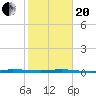 Sebastian tide chart for Wednesday, January 20, 2021