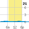 Sebastian tide chart for Thursday, January 21, 2021