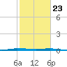Sebastian tide chart for Saturday, January 23, 2021