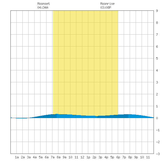 Sebastian tide chart for Monday, January 25, 2021