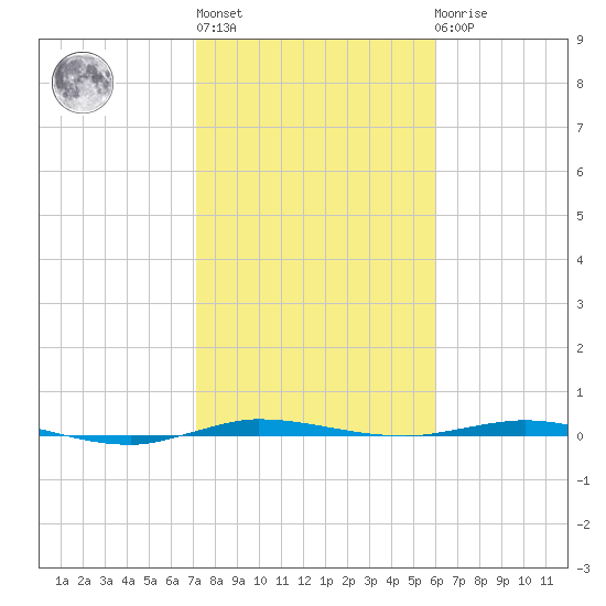 Sebastian tide chart for Thursday, January 28, 2021