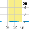 Sebastian tide chart for Friday, January 29, 2021