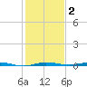 Sebastian tide chart for Saturday, January 2, 2021