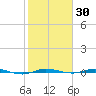 Sebastian tide chart for Saturday, January 30, 2021