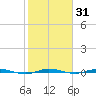 Sebastian tide chart for Sunday, January 31, 2021
