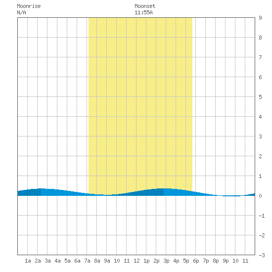 Sebastian tide chart for Tuesday, January 5, 2021