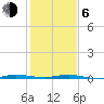 Sebastian tide chart for Wednesday, January 6, 2021