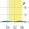 Sebastian tide chart for Thursday, January 7, 2021
