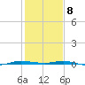 Sebastian tide chart for Friday, January 8, 2021