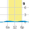 Sebastian tide chart for Saturday, January 9, 2021