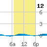 Sebastian tide chart for Friday, February 12, 2021