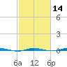 Sebastian tide chart for Sunday, February 14, 2021