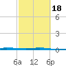 Sebastian tide chart for Thursday, February 18, 2021