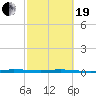Sebastian tide chart for Friday, February 19, 2021