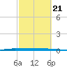 Sebastian tide chart for Sunday, February 21, 2021