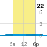 Sebastian tide chart for Monday, February 22, 2021
