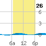 Sebastian tide chart for Friday, February 26, 2021