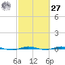 Sebastian tide chart for Saturday, February 27, 2021