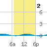 Sebastian tide chart for Tuesday, February 2, 2021